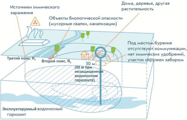 Что такое санитарно защитная зона артезианской скважины — ее расчет и планирование