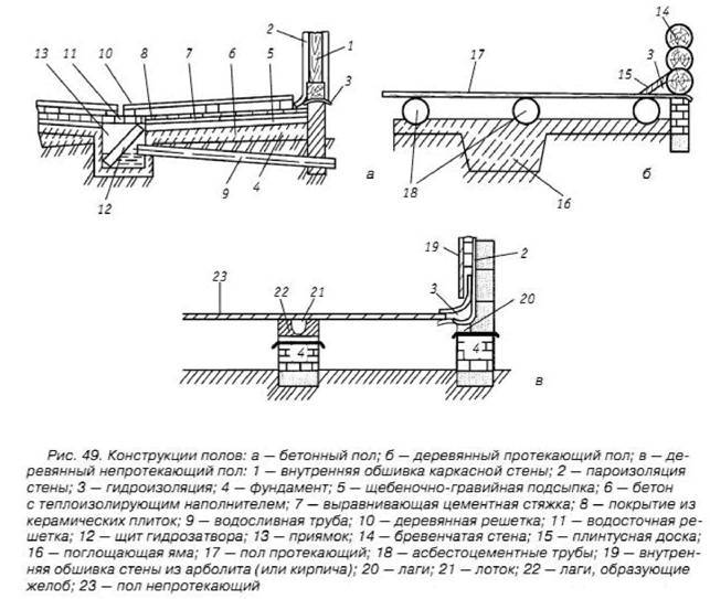 Пол протек. Полы в бане схема и устройство. Конструкция пола в бане. Бетонный пол в бане схема. Схема слива в бане с бетонным полом.