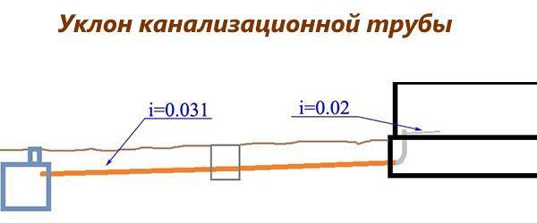 Уклон канализационной трубы на 1 метр: снип и угол уклона