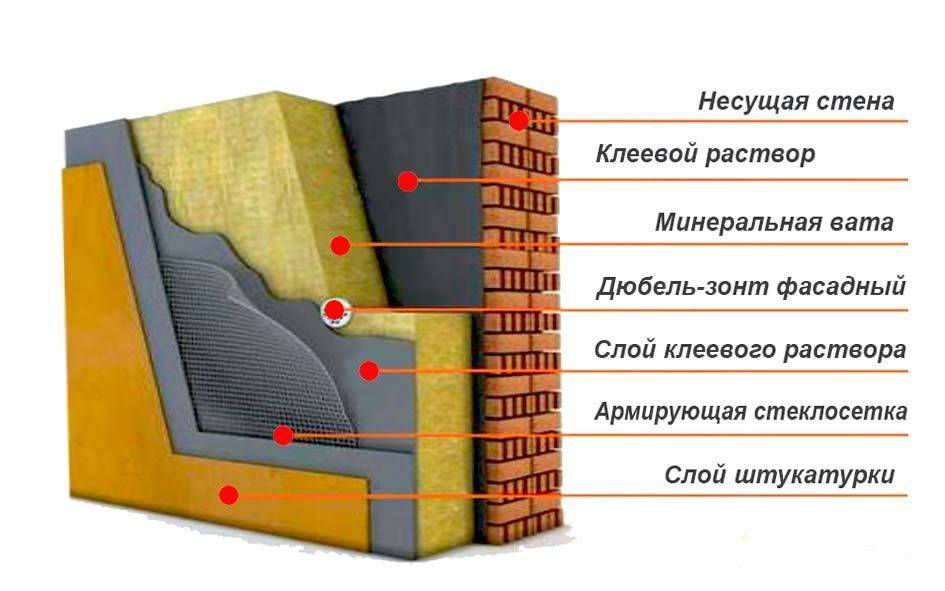 Теплоизоляция наружных стен: способы, особенности и материалы