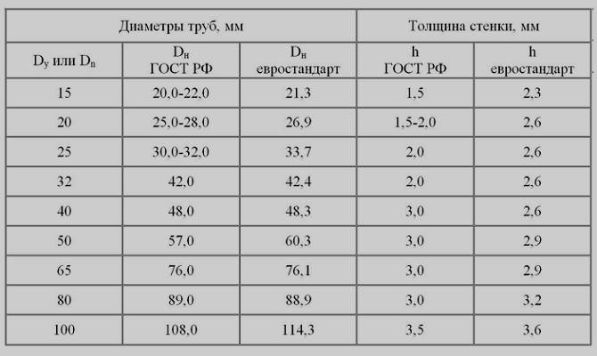 Диаметр трубы для водопровода: сечение пластиковых труб, как выбрать, какой диаметр для водоснабжения