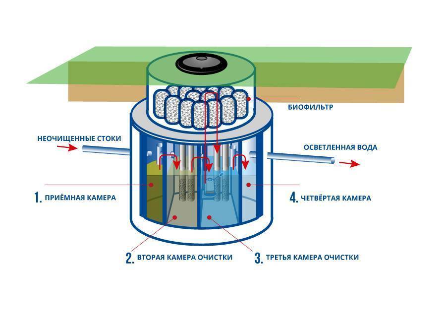 Фильтрация сточных вод схема