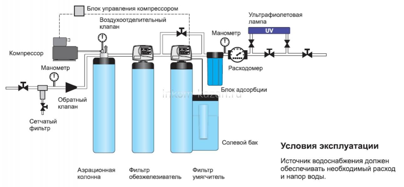 Системы фильтрации и способы очистки воды