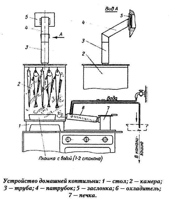 Коптильня холодного копчения своими руками чертежи и размеры фото