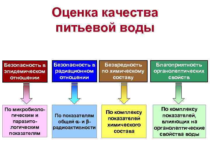 Оценка качества питьевой воды презентация