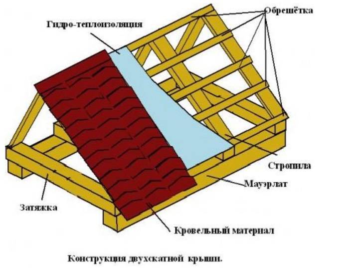 Как строить крышу - правильное строение кровли, детальное фото и видео как построить крышу дома