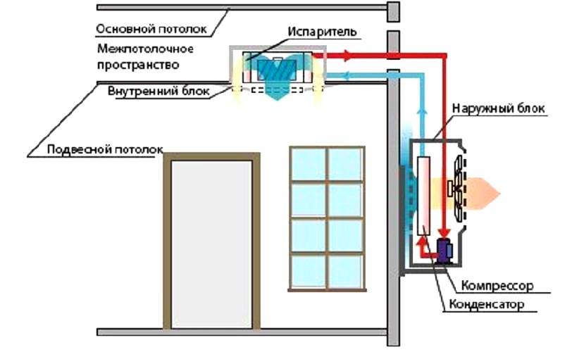 Монтаж кассетного кондиционера - иср "как сделать потолок"