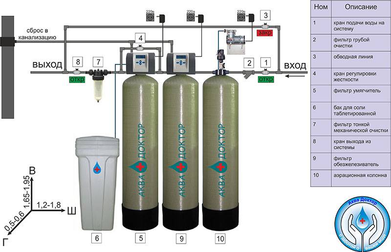 Размеры фильтров для очистки воды. Система очистки воды из скважины схема подключения. Схема установки колонн фильтров водоподготовки. Схема подключения фильтрации воды. Схема водоочистки воды из скважины.