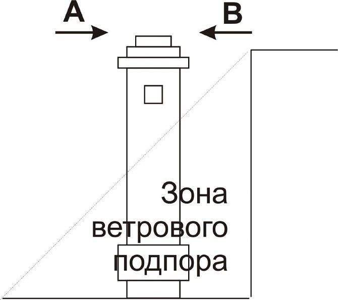 Как рассчитать высоту дымовой трубы