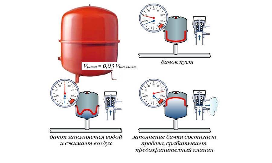 Какое давление должно быть в системе отопления закрытого типа: почему падает с циркуляционным насосом без утечки в замкнутой схеме