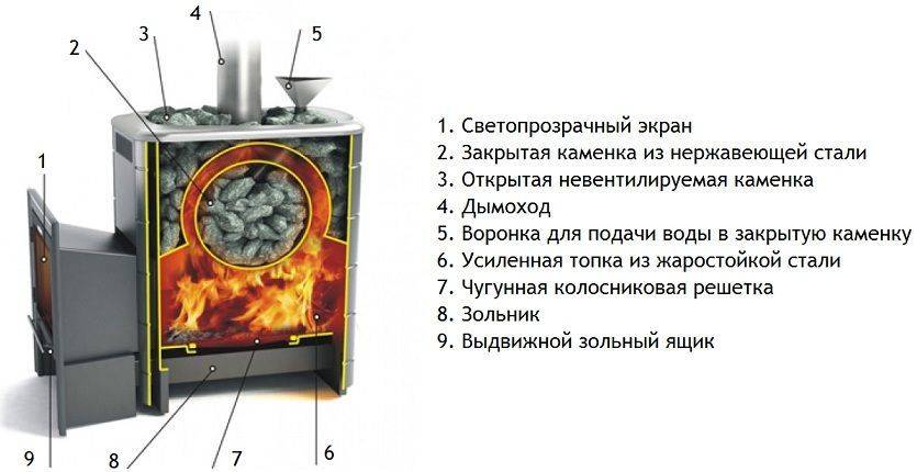 Лучшие печи для русской бани с закрытой каменкой: какая лучше и почему, рейтинг банных печек, что предлагают производители, какую выбрать