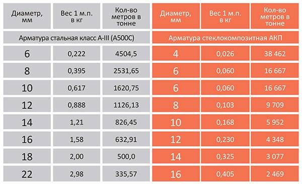 Арматура метры. Вес 12 арматуры за метр погонный. Сколько весит арматура 12 мм 12 метров. Вес одной арматуры 12 мм. Арматура за погонный метр 12мм.