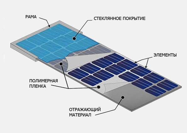 Устройство солнечной батареи - полный обзор элементов. жми!