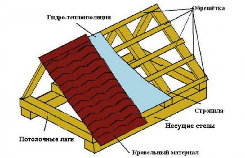 Стропильная система полувальмовой крыши: элементы, монтаж по шагам