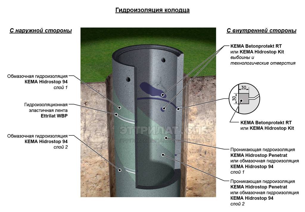 Как производится герметизация канализационных колодцев