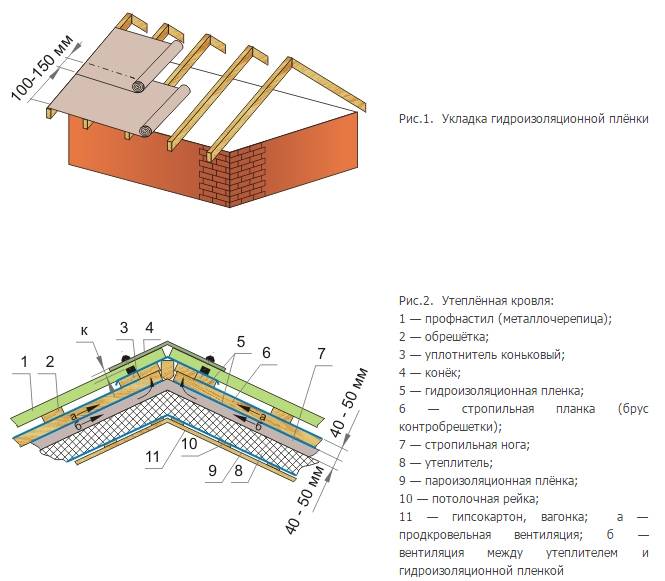 Обрешетка крыши под профнастил: расчет шага и особенности монтажа