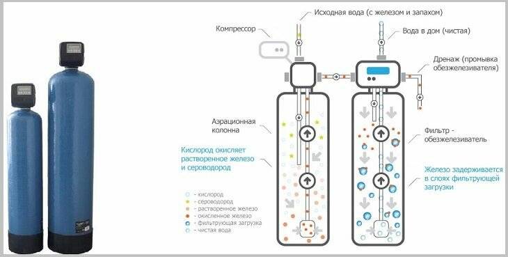 Как очистить воду от железа из колодца — все методы