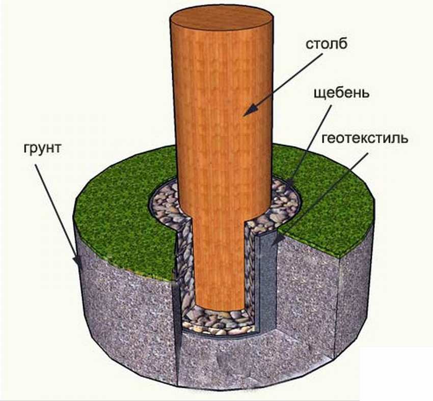 Установить столб. Столбы на пучинистых грунтах. Как установить столбы для ограждения. Гильза для заборного столба. Деревянные столбы для забора.