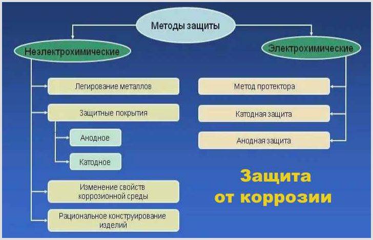 Антикоррозийное покрытие