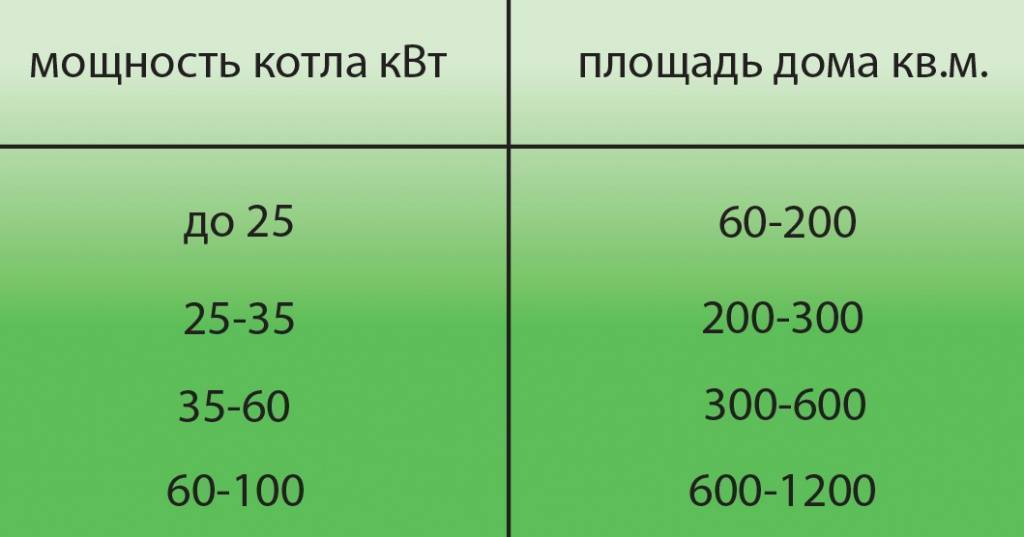 Как правильно рассчитать мощность котла: рабочая формула