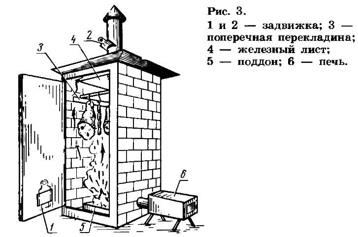 Ящик для холодного копчения своими руками чертежи