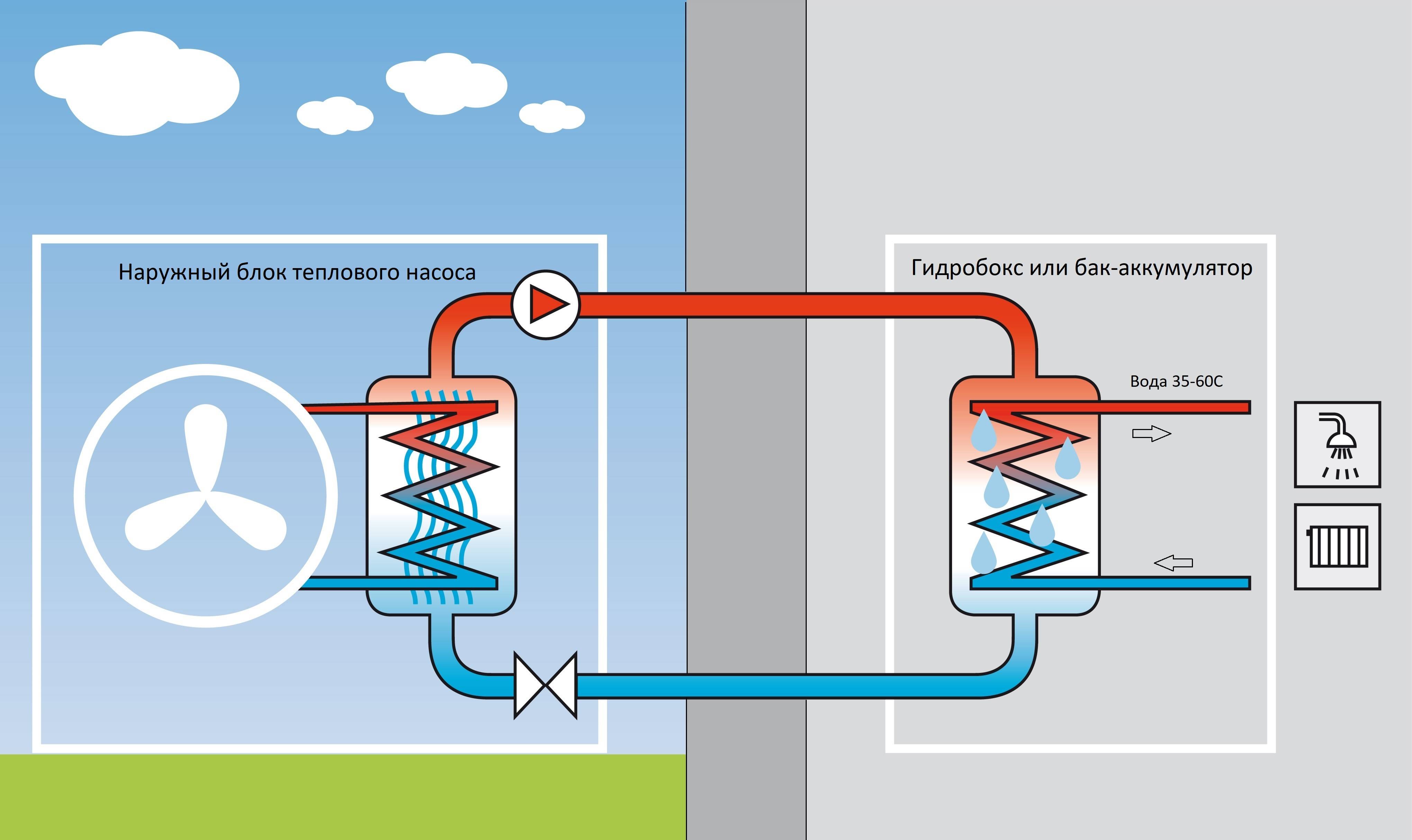 Тепловой насос воздух-воздух: отопление и оборудование частного дома, виды и действие