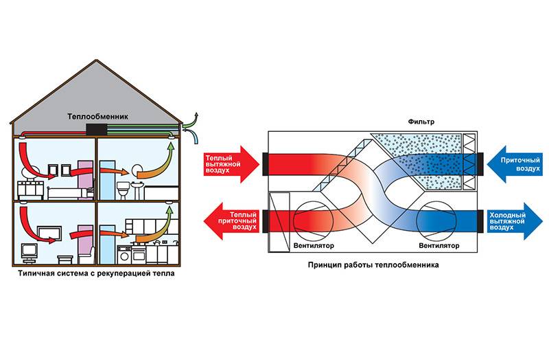 Приточно-вытяжная вентиляция с рекуперацией тепла для квартиры или дома