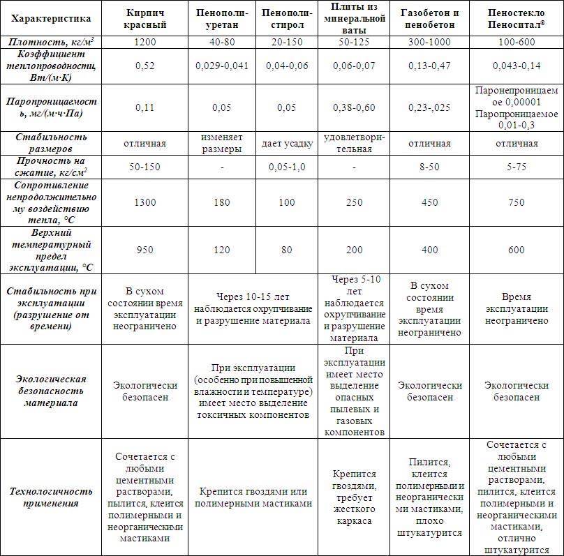 Плотность утеплителя для кровли: особенности взаимосвязи параметра и кровельной конструкции
