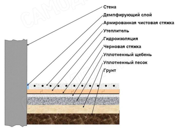 Технология устройства бетонного пола по грунту