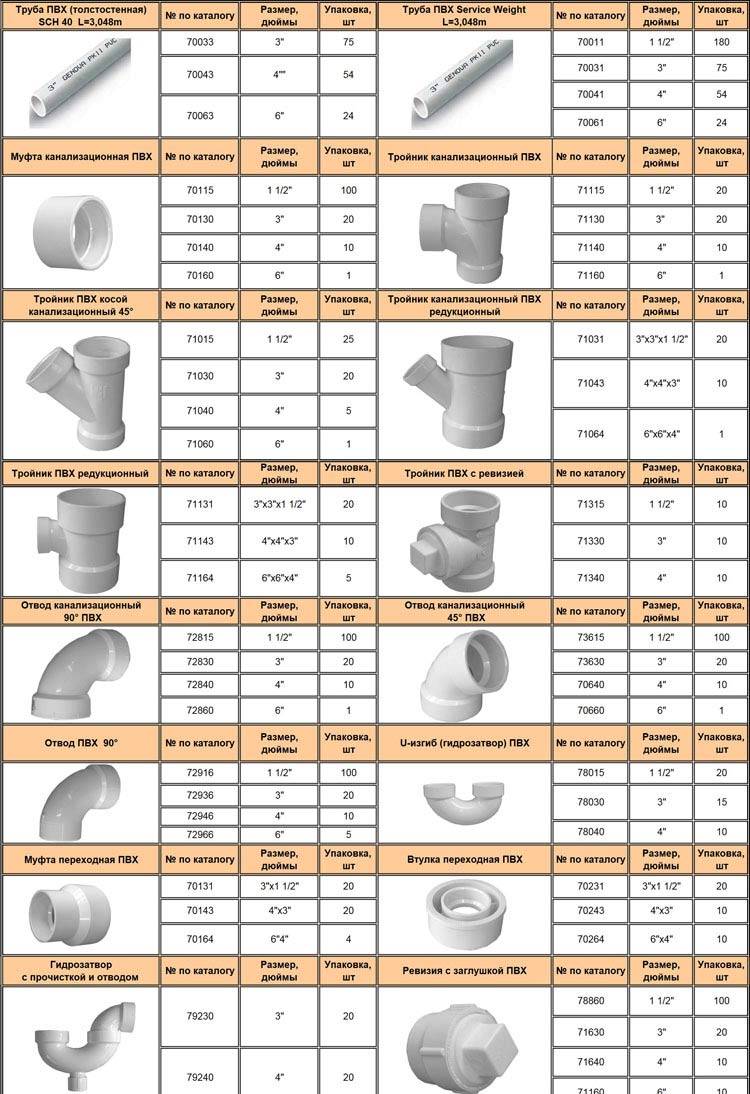 Фасонные части канализационных труб: соединительная муфта и фитинги для полиэтиленовых труб канализации, изделия диаметром 110 и 90 мм