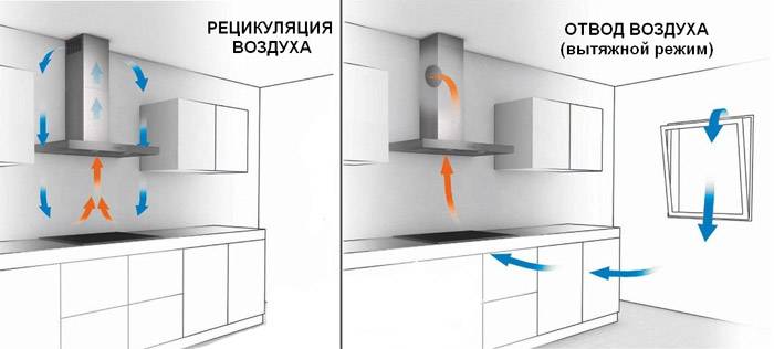 Вытяжки для кухни с отводом в вентиляцию: секреты выбора и монтаж