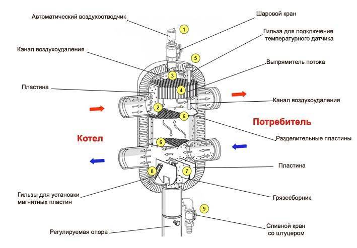 Расчет гидрострелки для отопления - система отопления