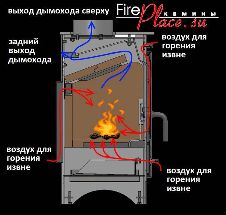 Печь-камин длительного горения для дачи: виды, как выбрать, лучшие производители