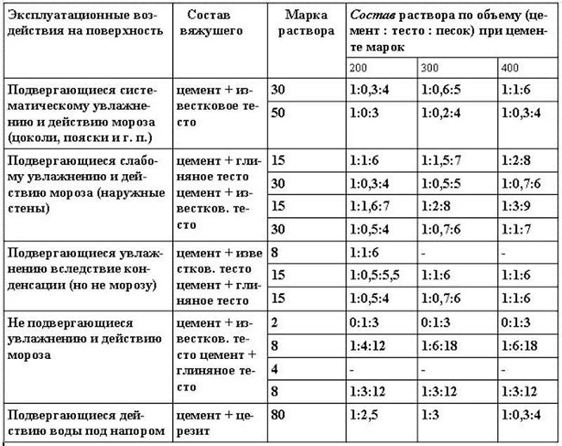 Раствор для кладки кирпича для печей: виды, состав, пропорции, изготовление своими руками