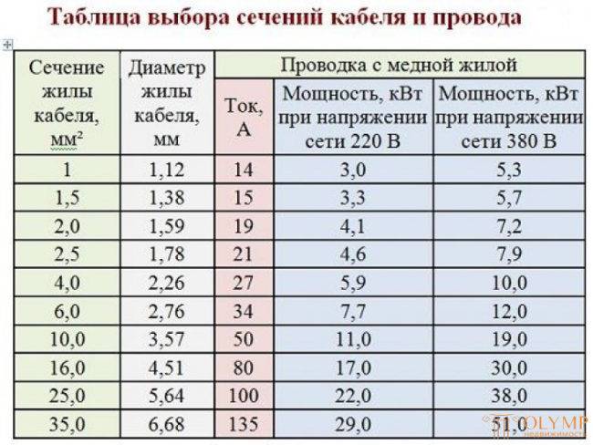 Сечение провода и диаметр: таблица | советы специалистов