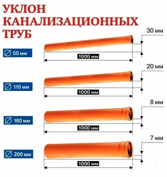 Под каким уклоном должна размещаться канализационная труба