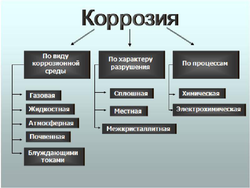 Протекторная защита металлов от коррозии - виды и особенности