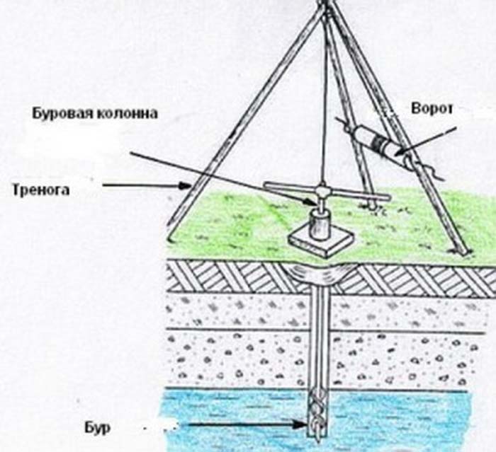Как пробурить скважину своими руками личный опыт, принципы, видео