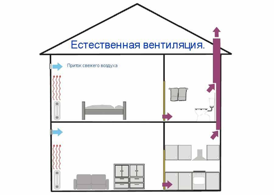 Вентиляция квартиры зимой: особенности и устройство