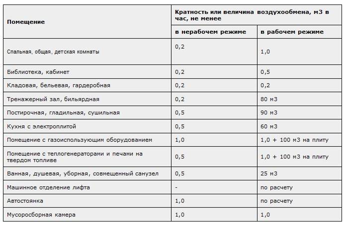 Высота трубы вентиляции над крышей - требования и расчет