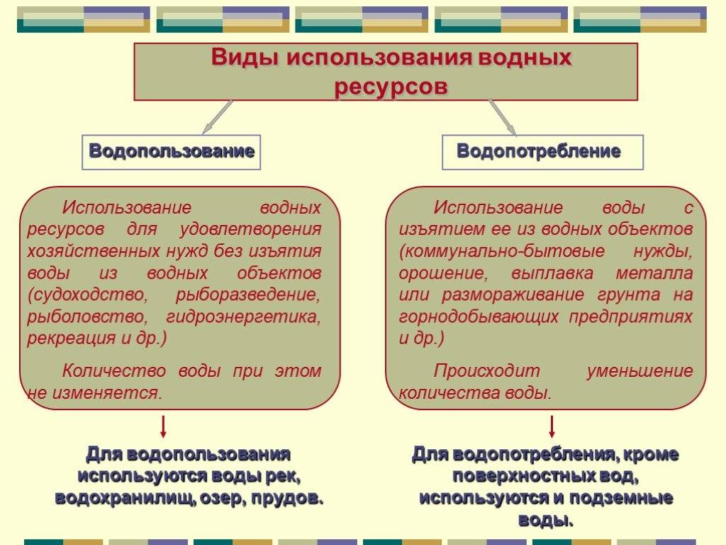 Что такое водопользование в россии?
