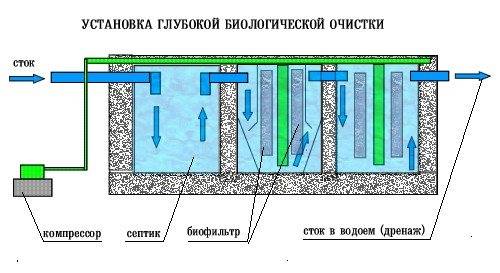 Все об оборудовании для очистки сточных вод