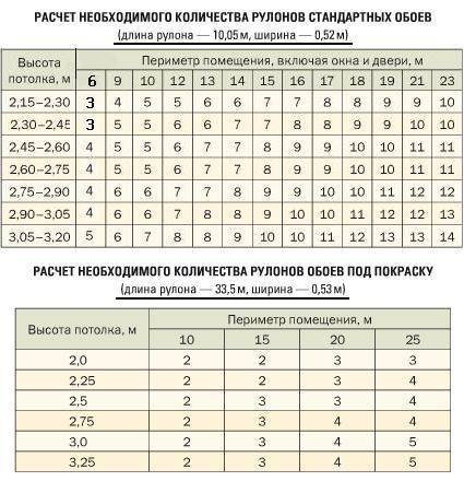 Онлайн калькулятор обоев. точный расчет количества рулонов