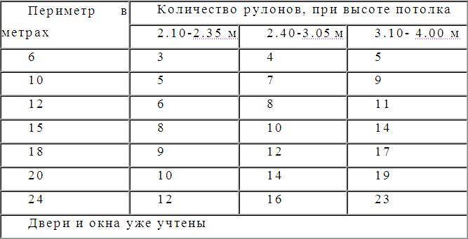 Как рассчитать обои на комнату: ремонт без лишних затрат