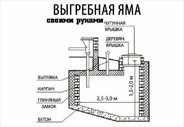 Минимально допустимые расстояния от выгребной ямы или септика