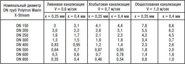 Уклон канализации на 1 метр по снипу: для чего нужен и как определить