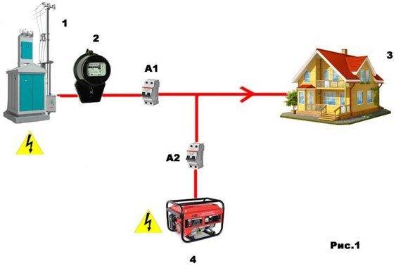 Подключение генератора: схема подключения резервного электрогенератора к сети загородного и частного дома через розетку и через рубильник