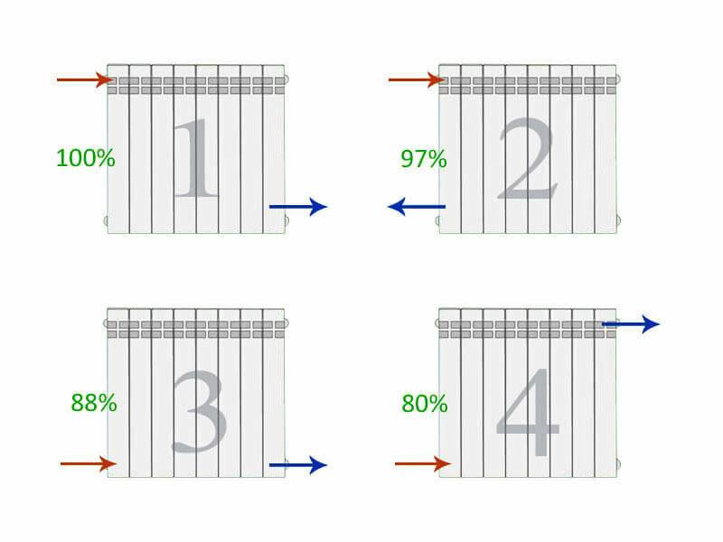 Схемы подключения радиаторов отопления: как правильно подключить батарею в частном доме, варианты и виды