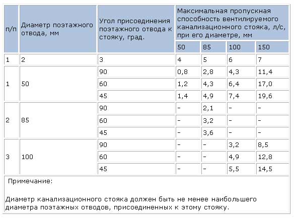 Диаметр стояка. Минимальный диаметр канализационного стояка, мм:. Какой диаметр труб у стоянка конализации. Диаметр трубы для водопровода в многоквартирном доме. Диаметр канализационных труб в многоквартирном доме.