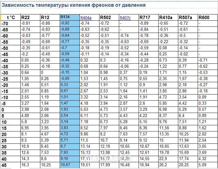 Таблица заправки фреона автомобилей